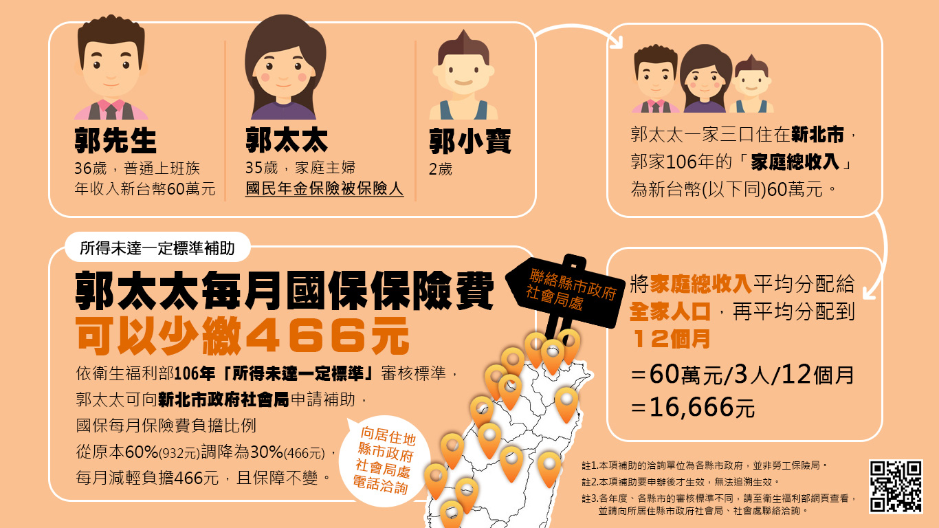 郭太太每月國保保險費可以少繳466元
